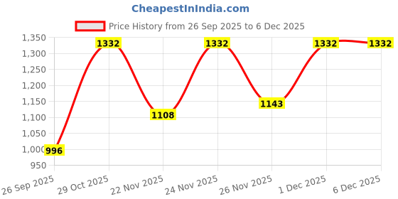 myntra.com Siya Fashion Women Ethnic Motifs Embroidered Thread Work Kurta with Trousers & Dupatta siya fashion Price History Graph from 26 Sep 2025 to 6 Dec 2025