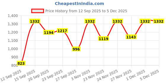 myntra.com Siya Fashion Women Ethnic Motifs Solid Kurta with Trousers & Dupatta siya fashion Price History Graph from 12 Sep 2025 to 5 Dec 2025