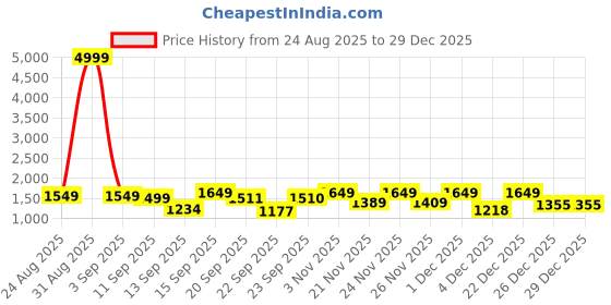 myntra.com Siya Fashion Women Floral Embroidered Anarkali Kurta with Trousers & Dupatta siya fashion Price History Graph from 24 Aug 2025 to 29 Dec 2025