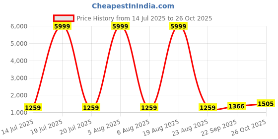 myntra.com Siya Fashion Women Floral Embroidered Kurta with Trousers & Dupatta siya fashion Price History Graph from 14 Jul 2025 to 26 Oct 2025
