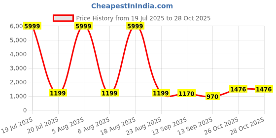 myntra.com Siya Fashion Women Floral Embroidered Kurta with Trousers & Dupatta siya fashion Price History Graph from 19 Jul 2025 to 28 Oct 2025