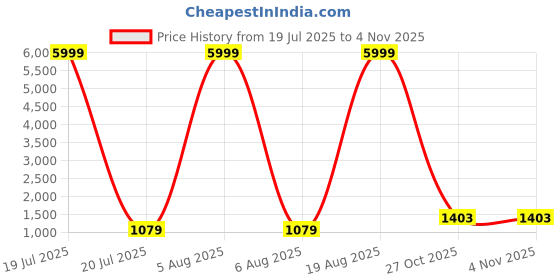 myntra.com Siya Fashion Women Floral Embroidered Kurta with Trousers & Dupatta siya fashion Price History Graph from 19 Jul 2025 to 2 Nov 2025