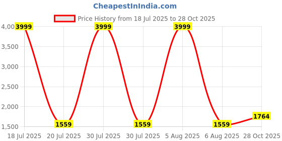 myntra.com Siya Fashion Women Floral Embroidered Kurta with Trousers & Dupatta siya fashion Price History Graph from 18 Jul 2025 to 28 Oct 2025