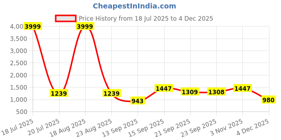 myntra.com Siya Fashion Women Floral Embroidered Kurta with Trousers & Dupatta siya fashion Price History Graph from 18 Jul 2025 to 4 Dec 2025