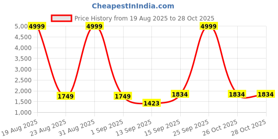 myntra.com Siya Fashion Women Floral Embroidered Kurta with Trousers & Dupatta siya fashion Price History Graph from 19 Aug 2025 to 28 Oct 2025