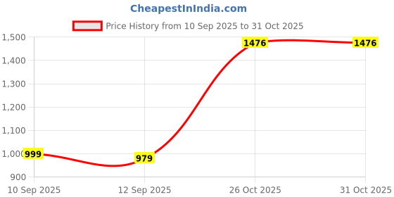 myntra.com Siya Fashion Women Floral Embroidered Kurta with Trousers & Dupatta siya fashion Price History Graph from 10 Sep 2025 to 28 Oct 2025
