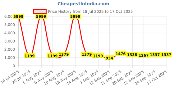 myntra.com Siya Fashion Women Floral Embroidered Kurta with Trousers & With Dupatta siya fashion Price History Graph from 18 Jul 2025 to 16 Oct 2025