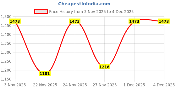 myntra.com Siya Fashion Women Floral Embroidered Regular Kurta with Palazzos & Dupatta siya fashion Price History Graph from 3 Nov 2025 to 3 Dec 2025