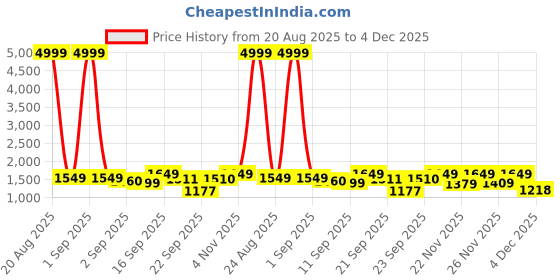 myntra.com Siya Fashion Women Floral Embroidered Regular Kurta with Trousers & Dupatta siya fashion Price History Graph from 20 Aug 2025 to 4 Dec 2025