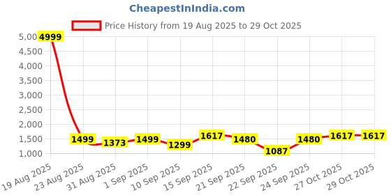 myntra.com Siya Fashion Women Floral Embroidered Regular Kurta with Trousers & Dupatta siya fashion Price History Graph from 19 Aug 2025 to 28 Oct 2025