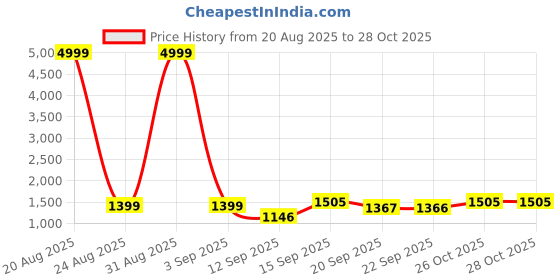 myntra.com Siya Fashion Women Floral Embroidered Regular Kurta with Trousers & Dupatta siya fashion Price History Graph from 20 Aug 2025 to 28 Oct 2025
