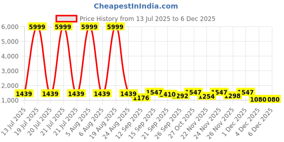 myntra.com Siya Fashion Women Floral Embroidered Regular Kurta with Trousers & With Dupatta siya fashion Price History Graph from 13 Jul 2025 to 4 Dec 2025