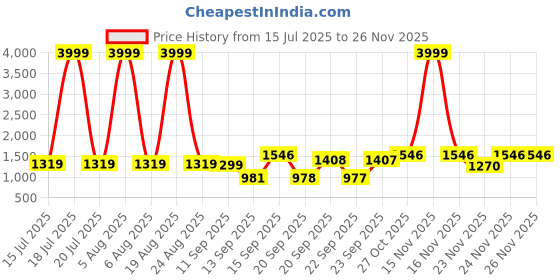 myntra.com Siya Fashion Women Floral Embroidered Regular Kurta with Trousers & With Dupatta siya fashion Price History Graph from 15 Jul 2025 to 24 Nov 2025