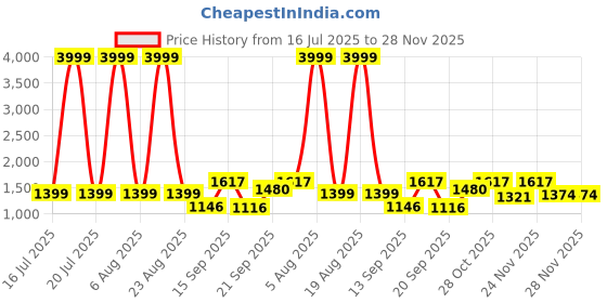 myntra.com Siya Fashion Women Floral Embroidered Regular Kurta with Trousers & With Dupatta siya fashion Price History Graph from 16 Jul 2025 to 26 Nov 2025