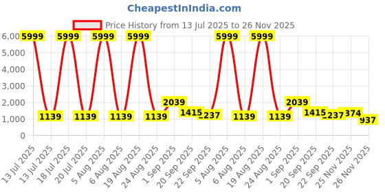 myntra.com Siya Fashion Women Floral Embroidered Regular Kurta with Trousers & With Dupatta siya fashion Price History Graph from 13 Jul 2025 to 26 Nov 2025