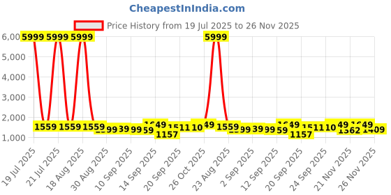 myntra.com Siya Fashion Women Floral Embroidered Regular Kurta with Trousers & With Dupatta siya fashion Price History Graph from 19 Jul 2025 to 26 Nov 2025