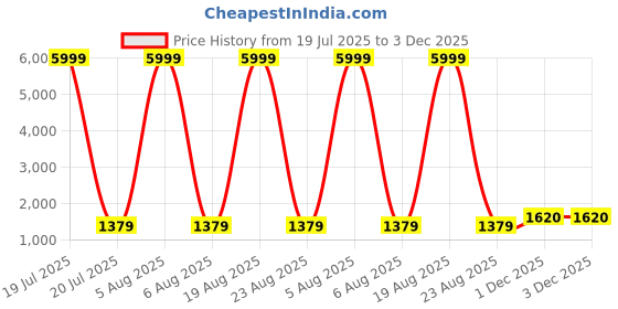 myntra.com Siya Fashion Women Floral Embroidered Regular Kurta with Trousers & With Dupatta siya fashion Price History Graph from 19 Jul 2025 to 3 Dec 2025
