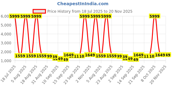 myntra.com Siya Fashion Women Floral Embroidered Regular Kurta with Trousers & With Dupatta siya fashion Price History Graph from 18 Jul 2025 to 20 Nov 2025
