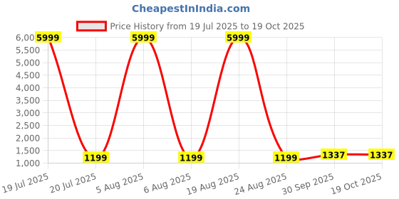 myntra.com Siya Fashion Women Floral Embroidered Regular Kurta with Trousers & With Dupatta siya fashion Price History Graph from 19 Jul 2025 to 18 Oct 2025