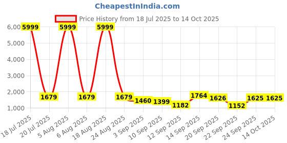 myntra.com Siya Fashion Women Floral Embroidered Regular Kurta with Trousers & With Dupatta siya fashion Price History Graph from 18 Jul 2025 to 13 Oct 2025