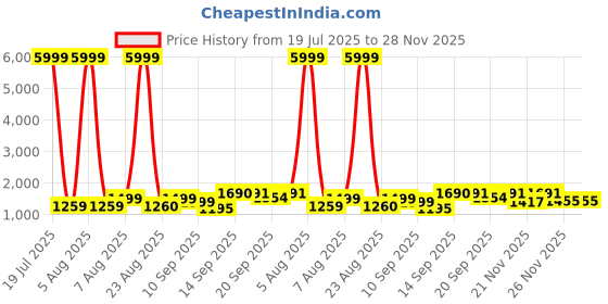 myntra.com Siya Fashion Women Floral Embroidered Regular Kurta with Trousers & With Dupatta siya fashion Price History Graph from 19 Jul 2025 to 28 Nov 2025