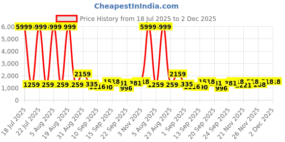 myntra.com Siya Fashion Women Floral Embroidered Regular Kurta with Trousers & With Dupatta siya fashion Price History Graph from 18 Jul 2025 to 1 Dec 2025