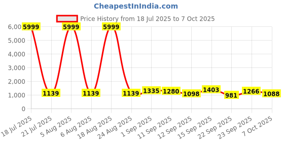myntra.com Siya Fashion Women Floral Embroidered Regular Kurta with Trousers & With Dupatta siya fashion Price History Graph from 18 Jul 2025 to 7 Oct 2025