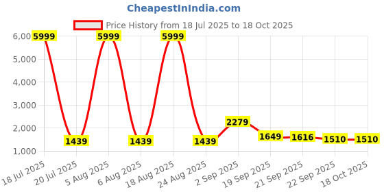 myntra.com Siya Fashion Women Floral Embroidered Regular Kurta with Trousers & With Dupatta siya fashion Price History Graph from 18 Jul 2025 to 17 Oct 2025