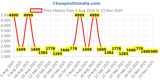 myntra.com Siya Fashion Women Floral Embroidered Regular Kurta with Trousers & With Dupatta siya fashion Price History Graph from 5 Aug 2025 to 23 Nov 2025