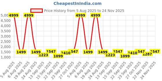 myntra.com Siya Fashion Women Floral Embroidered Regular Kurta with Trousers & With Dupatta siya fashion Price History Graph from 5 Aug 2025 to 24 Nov 2025