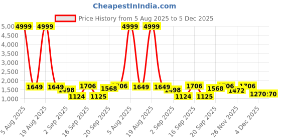 myntra.com Siya Fashion Women Floral Embroidered Regular Kurta with Trousers & With Dupatta siya fashion Price History Graph from 5 Aug 2025 to 5 Dec 2025