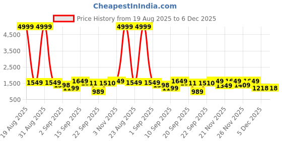 myntra.com Siya Fashion Women Floral Embroidered Regular Sequinned Kurta with Trousers & Dupatta siya fashion Price History Graph from 19 Aug 2025 to 6 Dec 2025