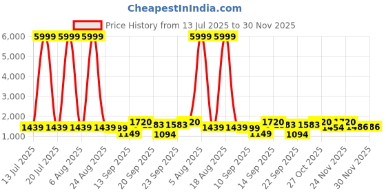 myntra.com Siya Fashion Women Floral Embroidered Regular Thread Work Kurta with Trousers & With Dupatta siya fashion Price History Graph from 13 Jul 2025 to 30 Nov 2025