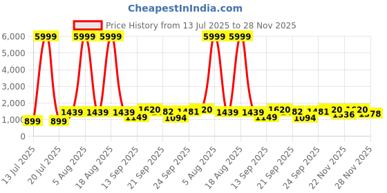 myntra.com Siya Fashion Women Floral Embroidered Regular Thread Work Kurta with Trousers & With Dupatta siya fashion Price History Graph from 13 Jul 2025 to 28 Nov 2025