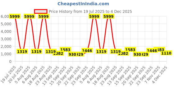 myntra.com Siya Fashion Women Floral Embroidered Regular Thread Work Kurta with Trousers & With Dupatta siya fashion Price History Graph from 19 Jul 2025 to 4 Dec 2025