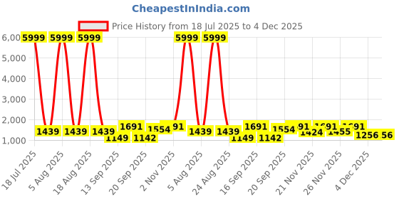 myntra.com Siya Fashion Women Floral Embroidered Regular Thread Work Kurta with Trousers & With Dupatta siya fashion Price History Graph from 18 Jul 2025 to 4 Dec 2025