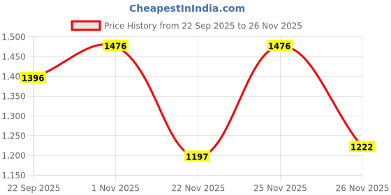 myntra.com Siya Fashion Women Floral Embroidered Regular Thread Work Kurta with Trousers & With Dupatta siya fashion Price History Graph from 22 Sep 2025 to 26 Nov 2025