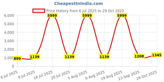 myntra.com Siya Fashion Women Floral Embroidered Thread Work Kurta with Trousers & Dupatta siya fashion Price History Graph from 6 Jul 2025 to 29 Oct 2025