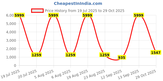 myntra.com Siya Fashion Women Floral Embroidered Thread Work Kurta with Trousers & With Dupatta siya fashion Price History Graph from 19 Jul 2025 to 29 Oct 2025