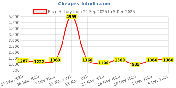 myntra.com Siya Fashion Women Floral Printed Kurta with Trousers & Dupatta siya fashion Price History Graph from 22 Sep 2025 to 5 Dec 2025