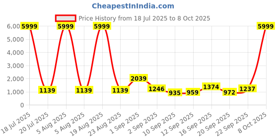 myntra.com Siya Fashion Women Floral Printed Regular Kurta with Trousers & With Dupatta siya fashion Price History Graph from 18 Jul 2025 to 8 Oct 2025