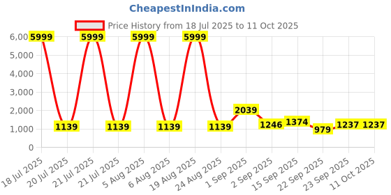 myntra.com Siya Fashion Women Floral Printed Regular Kurta with Trousers & With Dupatta siya fashion Price History Graph from 18 Jul 2025 to 11 Oct 2025