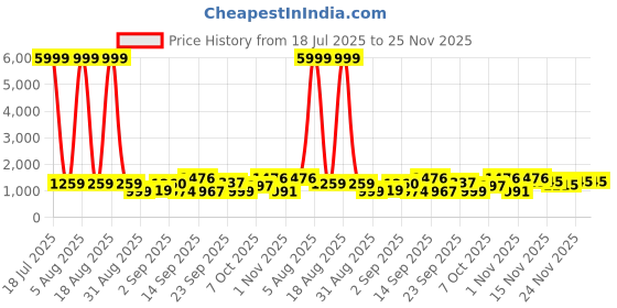 myntra.com Siya Fashion Women Floral Regular Thread Work Kurta with Trousers & With Dupatta siya fashion Price History Graph from 18 Jul 2025 to 24 Nov 2025