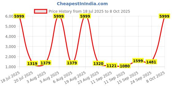 myntra.com Siya Fashion Women Floral Regular Thread Work Kurta with Trousers & With Dupatta siya fashion Price History Graph from 18 Jul 2025 to 8 Oct 2025