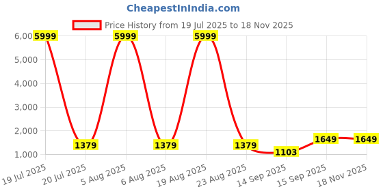 myntra.com Siya Fashion Women Floral Yoke Design Regular Kurta with Trousers & With Dupatta siya fashion Price History Graph from 19 Jul 2025 to 17 Nov 2025