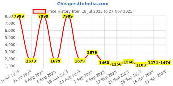myntra.com Siya Fashion Women Floral Yoke Design Regular Sequinned Kurta with Trousers & With Dupatta siya fashion Price History Graph from 18 Jul 2025 to 25 Nov 2025