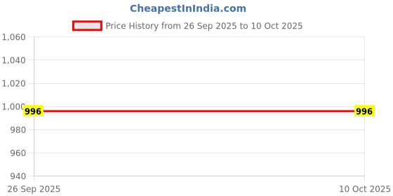 myntra.com Siya Fashion Women Geometric Printed Regular Kurta With Trousers & Dupatta siya fashion Price History Graph from 26 Sep 2025 to 9 Oct 2025