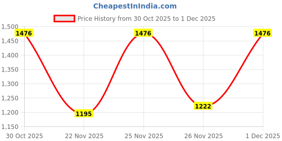 myntra.com Siya Fashion Women Solid Kurta with Trousers & Dupatta siya fashion Price History Graph from 30 Oct 2025 to 1 Dec 2025