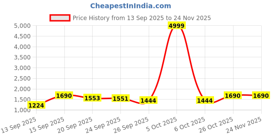 myntra.com Siya Fashion Women Solid Yoke Design A-Line Kurta with Trousers & Dupatta siya fashion Price History Graph from 13 Sep 2025 to 24 Nov 2025