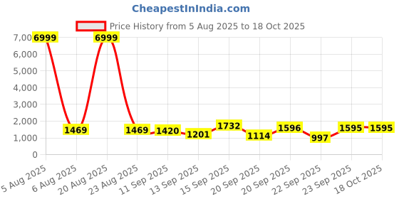 myntra.com Siya Fashion Yoke Design Notch Neck Straight Kurta with Trousers And Dupatta siya fashion Price History Graph from 5 Aug 2025 to 18 Oct 2025